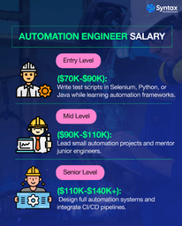 Infographic displaying automation engineer salary levels, ranging from $70K-$140K+, categorized into entry-level, mid-level, and senior roles.